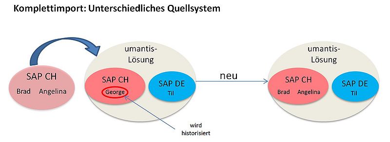File:Komplettimport - unterschiedliches Quellsystem.JPG